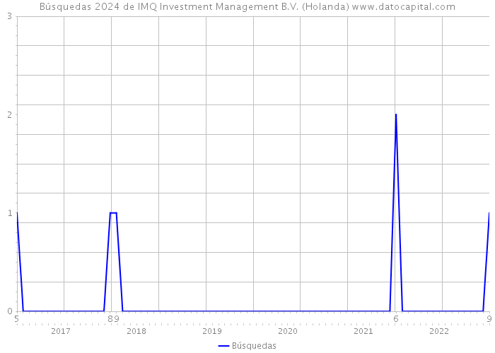 Búsquedas 2024 de IMQ Investment Management B.V. (Holanda) 