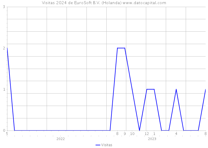 Visitas 2024 de EuroSoft B.V. (Holanda) 