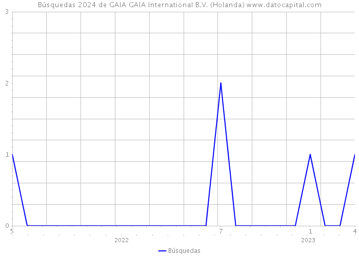 Búsquedas 2024 de GAIA GAIA International B.V. (Holanda) 