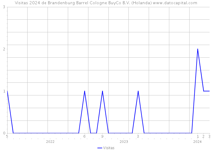 Visitas 2024 de Brandenburg Barrel Cologne BuyCo B.V. (Holanda) 