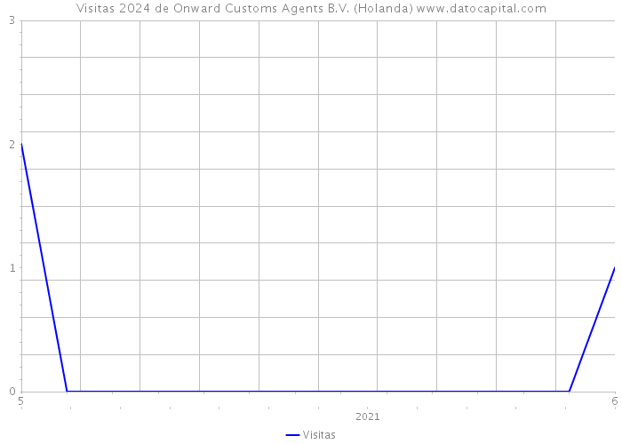 Visitas 2024 de Onward Customs Agents B.V. (Holanda) 