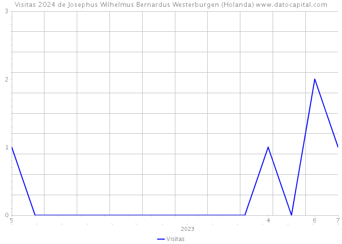 Visitas 2024 de Josephus Wilhelmus Bernardus Westerburgen (Holanda) 