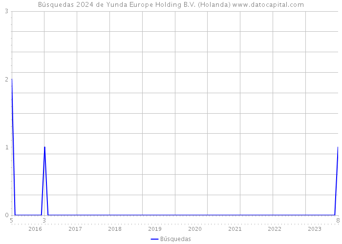 Búsquedas 2024 de Yunda Europe Holding B.V. (Holanda) 