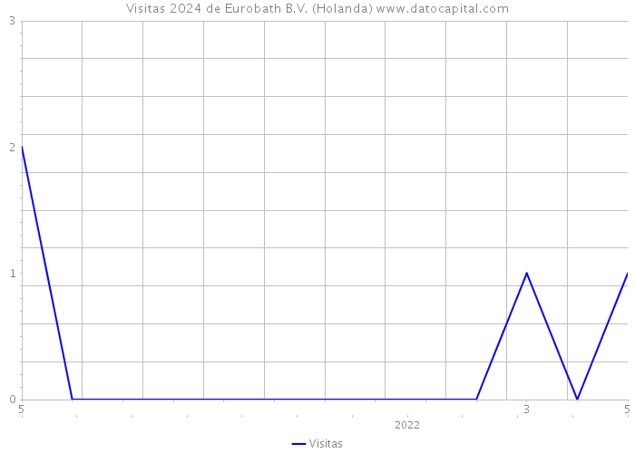 Visitas 2024 de Eurobath B.V. (Holanda) 
