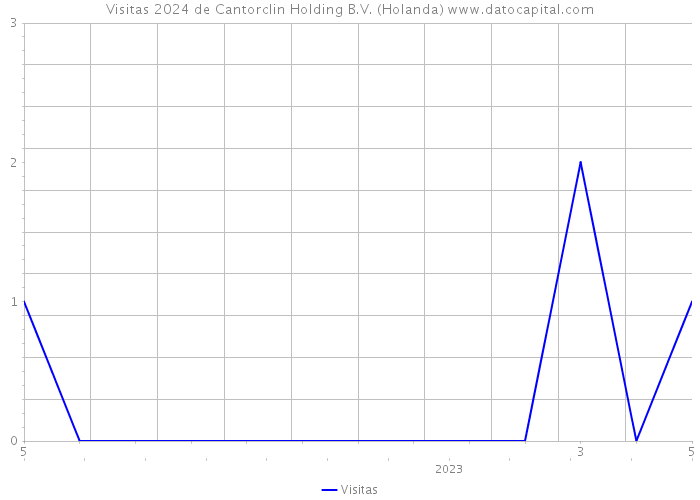 Visitas 2024 de Cantorclin Holding B.V. (Holanda) 