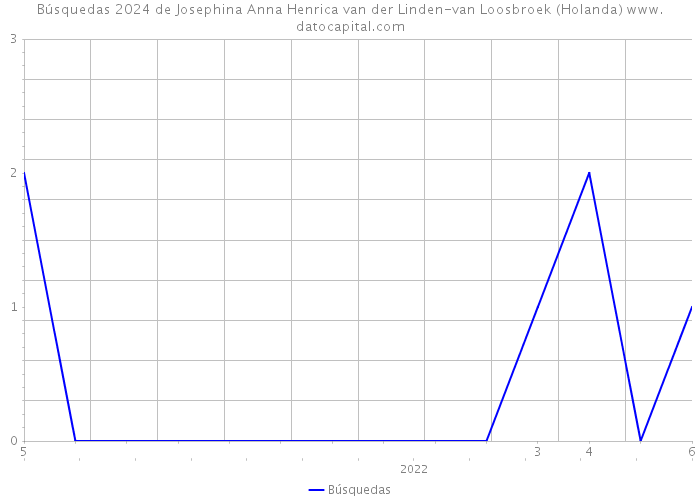 Búsquedas 2024 de Josephina Anna Henrica van der Linden-van Loosbroek (Holanda) 