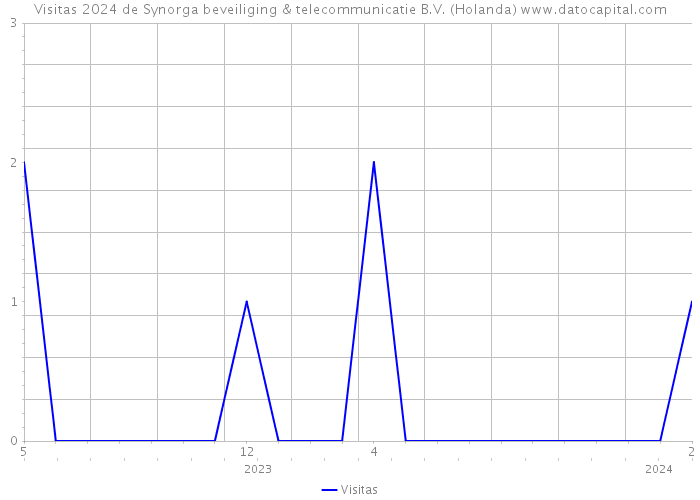 Visitas 2024 de Synorga beveiliging & telecommunicatie B.V. (Holanda) 