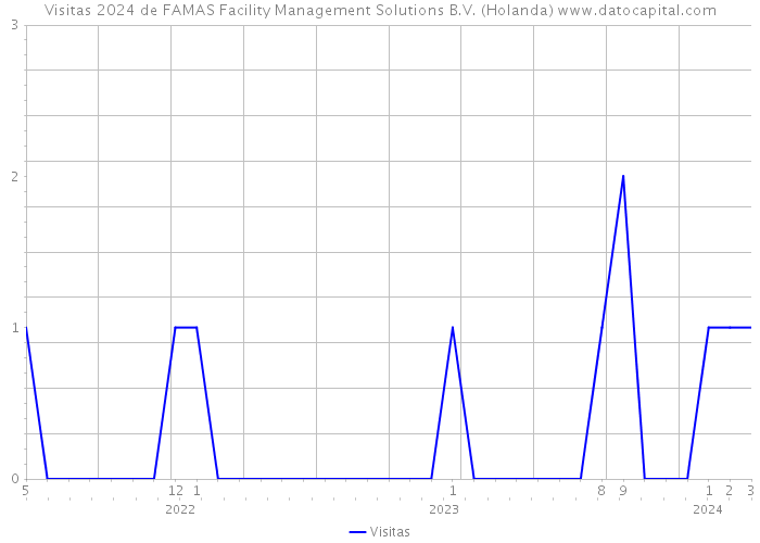 Visitas 2024 de FAMAS Facility Management Solutions B.V. (Holanda) 