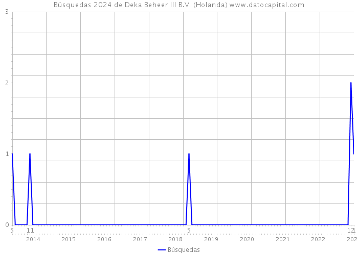 Búsquedas 2024 de Deka Beheer III B.V. (Holanda) 