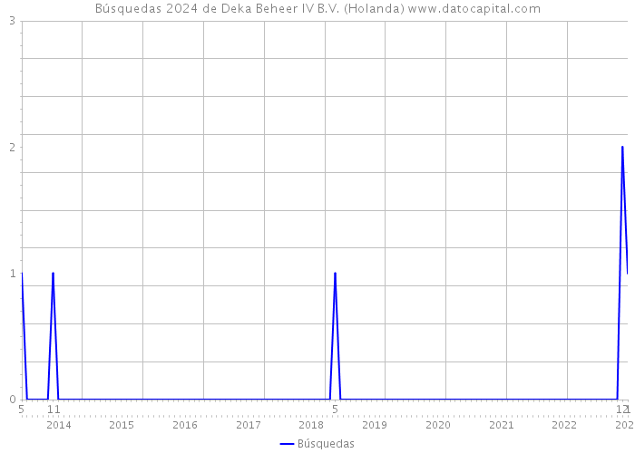 Búsquedas 2024 de Deka Beheer IV B.V. (Holanda) 