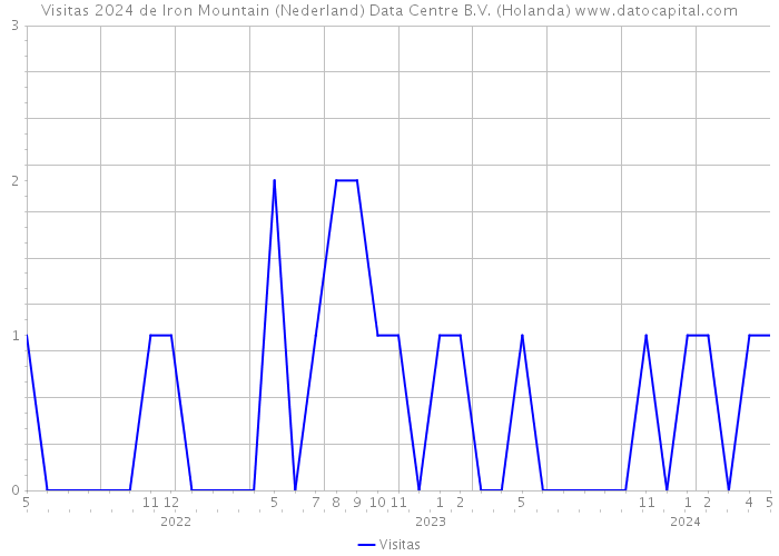 Visitas 2024 de Iron Mountain (Nederland) Data Centre B.V. (Holanda) 