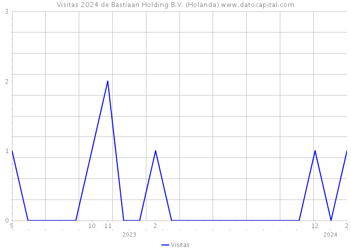 Visitas 2024 de Bastiaan Holding B.V. (Holanda) 