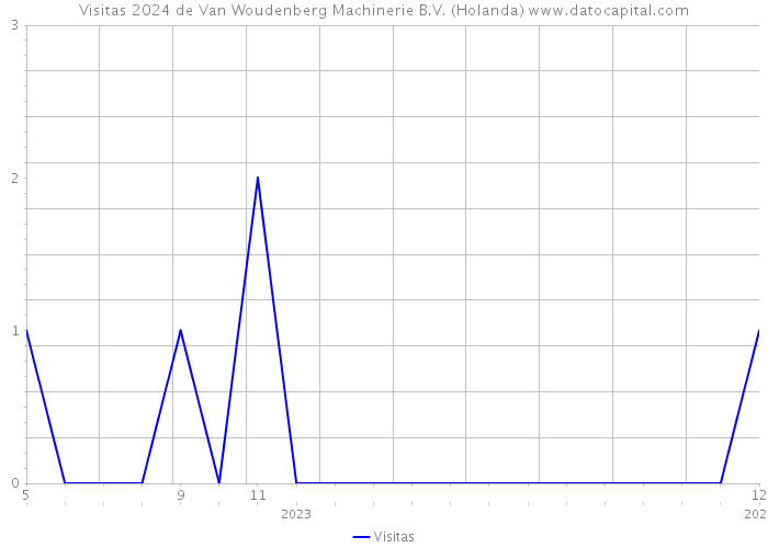 Visitas 2024 de Van Woudenberg Machinerie B.V. (Holanda) 