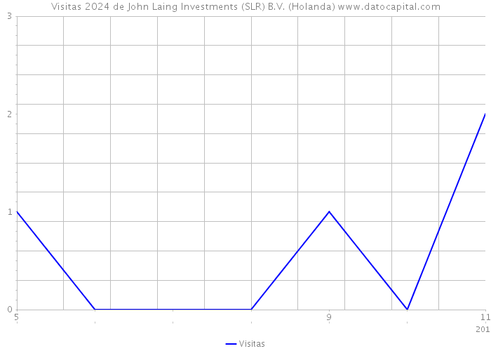 Visitas 2024 de John Laing Investments (SLR) B.V. (Holanda) 