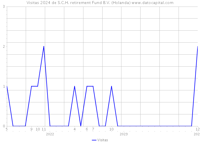 Visitas 2024 de S.C.H. retirement Fund B.V. (Holanda) 