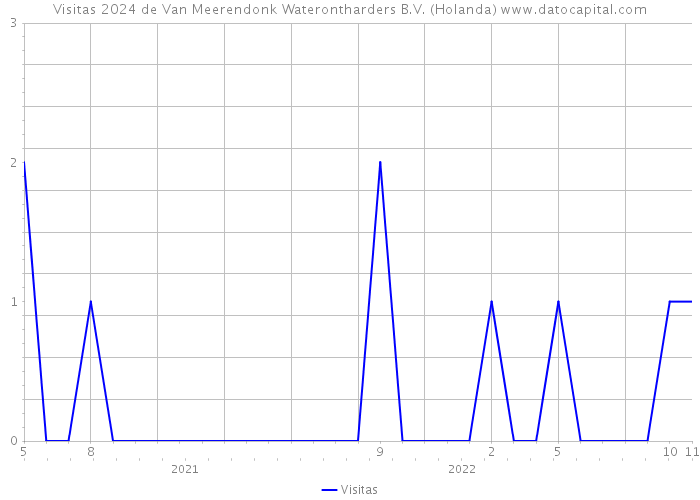 Visitas 2024 de Van Meerendonk Waterontharders B.V. (Holanda) 