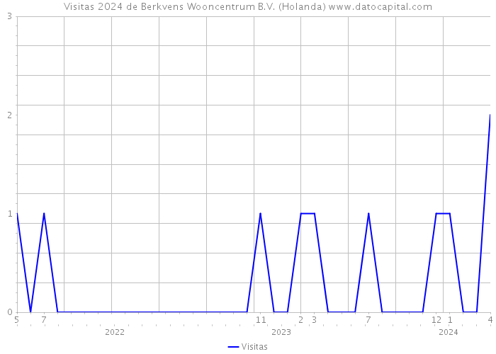 Visitas 2024 de Berkvens Wooncentrum B.V. (Holanda) 