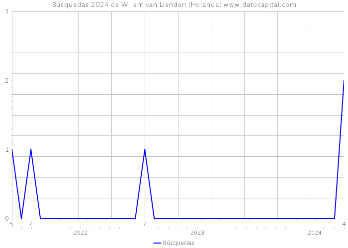 Búsquedas 2024 de Willem van Lienden (Holanda) 