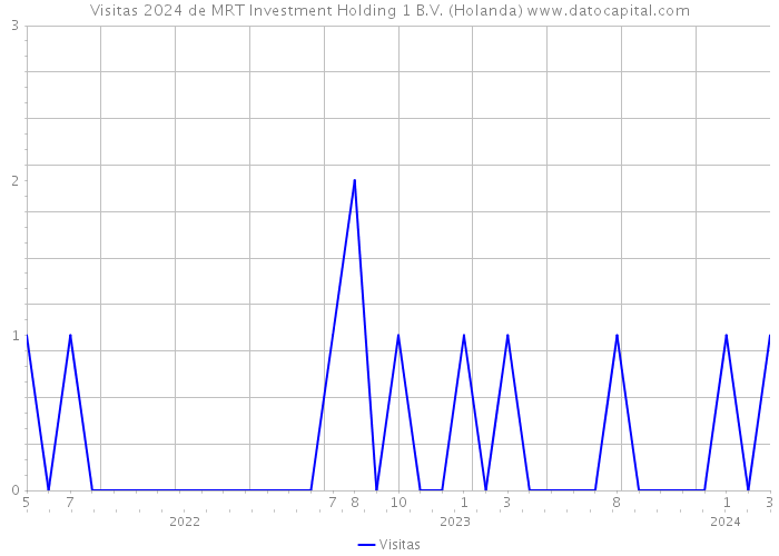 Visitas 2024 de MRT Investment Holding 1 B.V. (Holanda) 