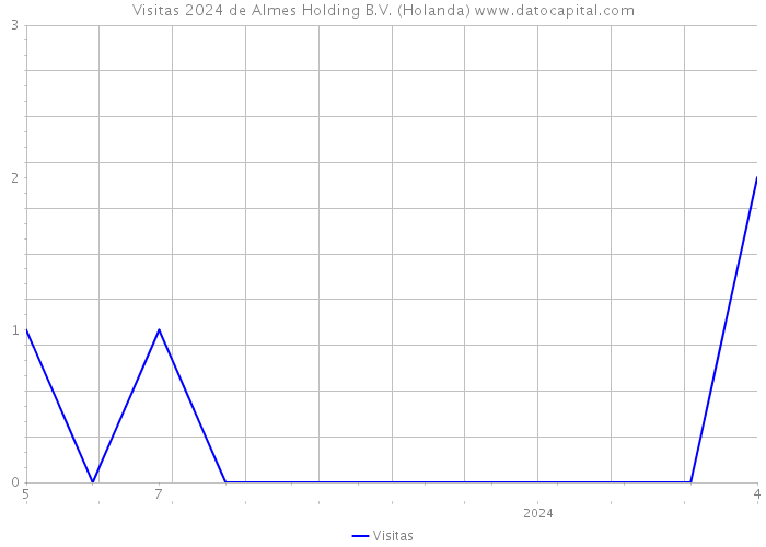 Visitas 2024 de Almes Holding B.V. (Holanda) 