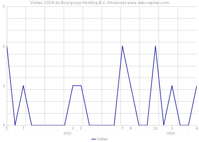 Visitas 2024 de Bourgonje Holding B.V. (Holanda) 