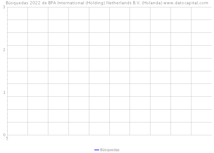 Búsquedas 2022 de BPA International (Holding) Netherlands B.V. (Holanda) 