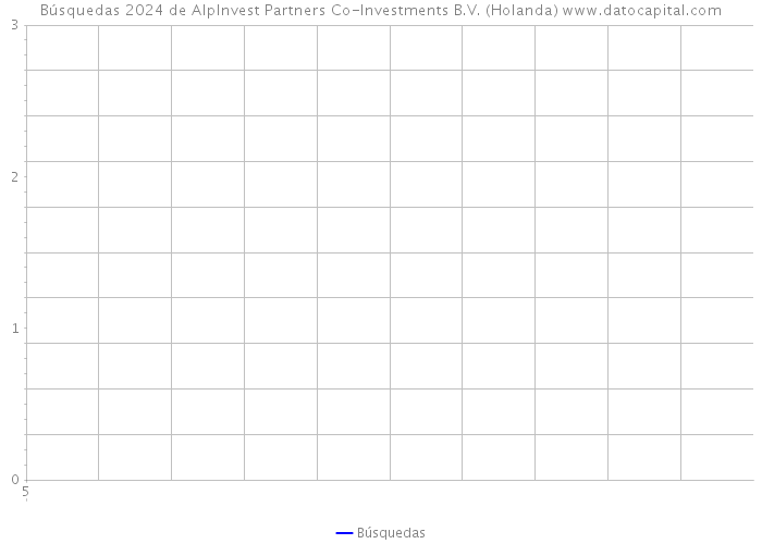 Búsquedas 2024 de AlpInvest Partners Co-Investments B.V. (Holanda) 