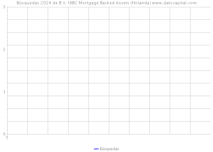Búsquedas 2024 de B.V. NIBC Mortgage Backed Assets (Holanda) 