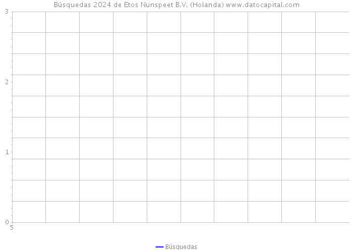 Búsquedas 2024 de Etos Nunspeet B.V. (Holanda) 