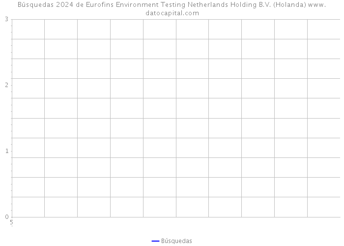 Búsquedas 2024 de Eurofins Environment Testing Netherlands Holding B.V. (Holanda) 