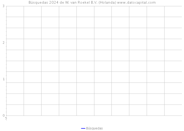 Búsquedas 2024 de W. van Roekel B.V. (Holanda) 