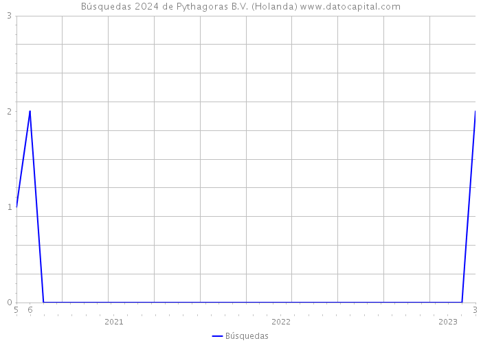 Búsquedas 2024 de Pythagoras B.V. (Holanda) 
