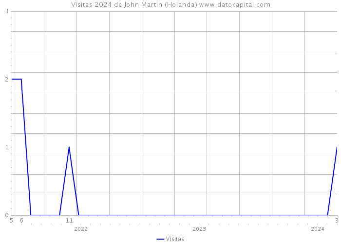 Visitas 2024 de John Martin (Holanda) 