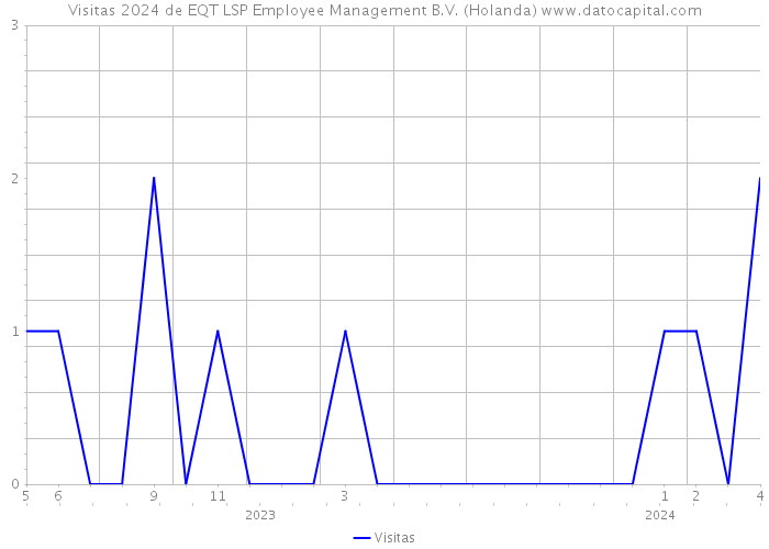 Visitas 2024 de EQT LSP Employee Management B.V. (Holanda) 