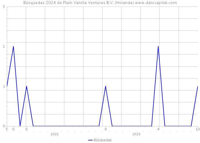 Búsquedas 2024 de Plain Vanilla Ventures B.V. (Holanda) 