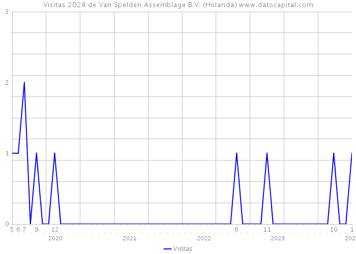 Visitas 2024 de Van Spelden Assemblage B.V. (Holanda) 