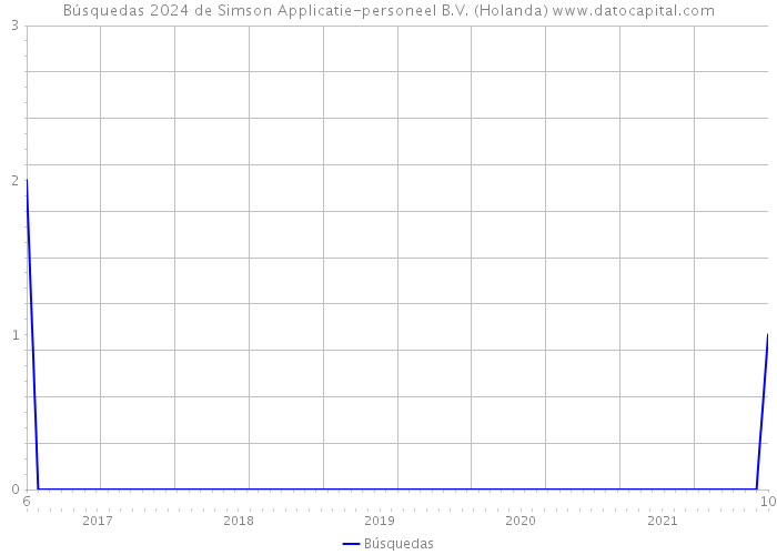 Búsquedas 2024 de Simson Applicatie-personeel B.V. (Holanda) 