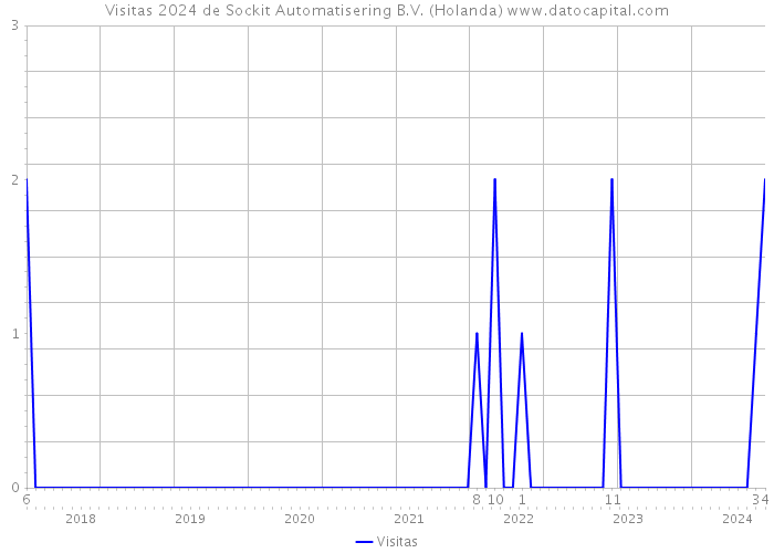 Visitas 2024 de Sockit Automatisering B.V. (Holanda) 