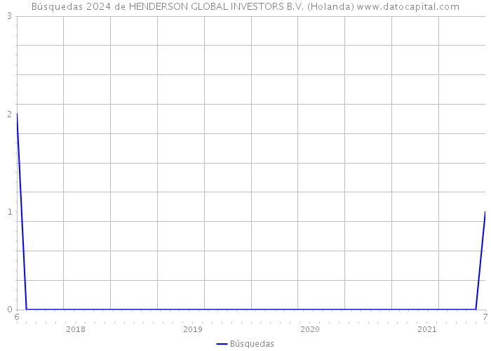 Búsquedas 2024 de HENDERSON GLOBAL INVESTORS B.V. (Holanda) 