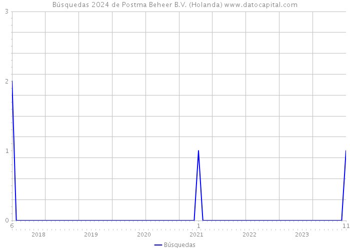 Búsquedas 2024 de Postma Beheer B.V. (Holanda) 