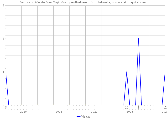 Visitas 2024 de Van Wijk Vastgoedbeheer B.V. (Holanda) 