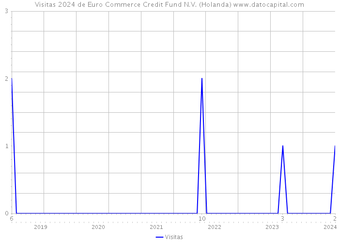 Visitas 2024 de Euro Commerce Credit Fund N.V. (Holanda) 
