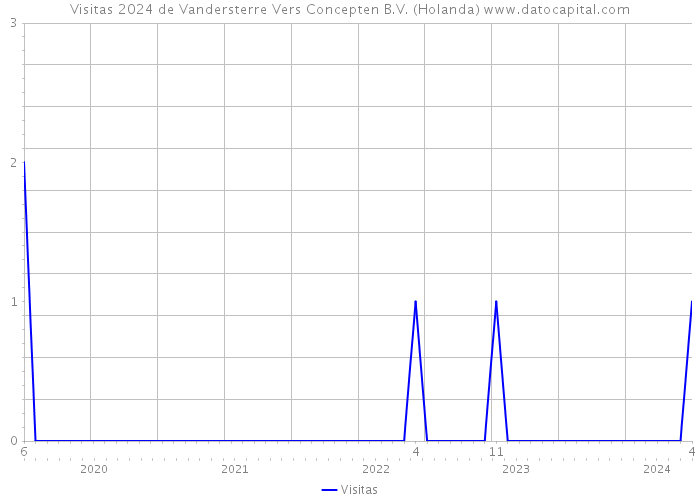 Visitas 2024 de Vandersterre Vers Concepten B.V. (Holanda) 