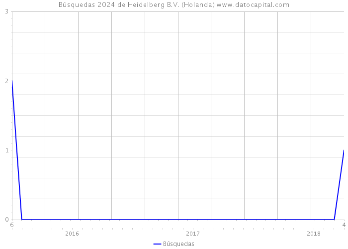 Búsquedas 2024 de Heidelberg B.V. (Holanda) 