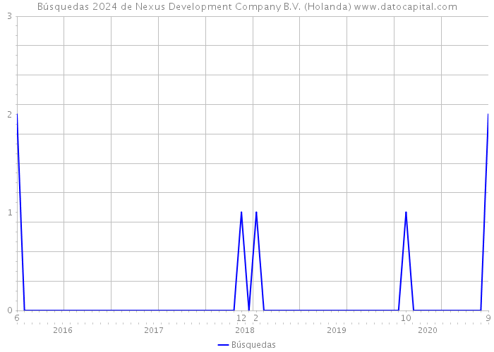 Búsquedas 2024 de Nexus Development Company B.V. (Holanda) 