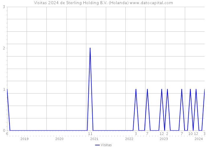 Visitas 2024 de Sterling Holding B.V. (Holanda) 