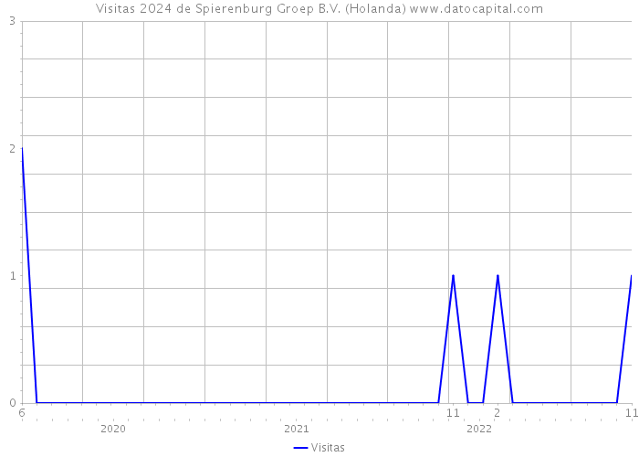 Visitas 2024 de Spierenburg Groep B.V. (Holanda) 