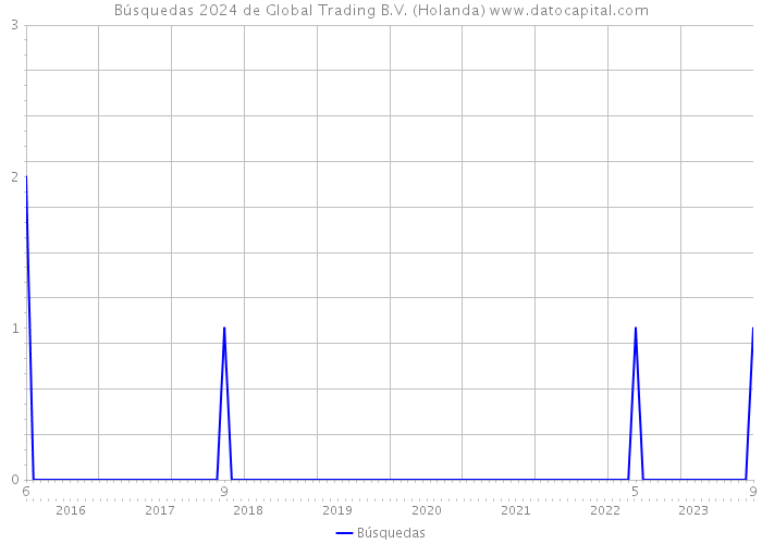 Búsquedas 2024 de Global Trading B.V. (Holanda) 
