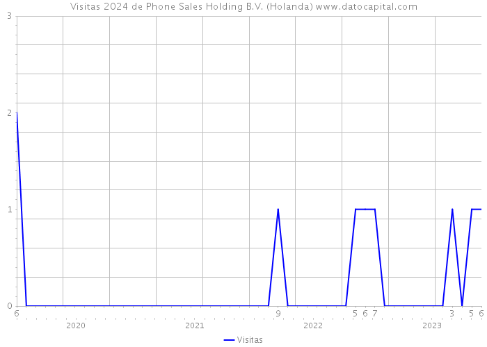 Visitas 2024 de Phone Sales Holding B.V. (Holanda) 