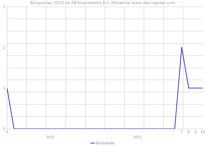 Búsquedas 2024 de AB Investments B.V. (Holanda) 